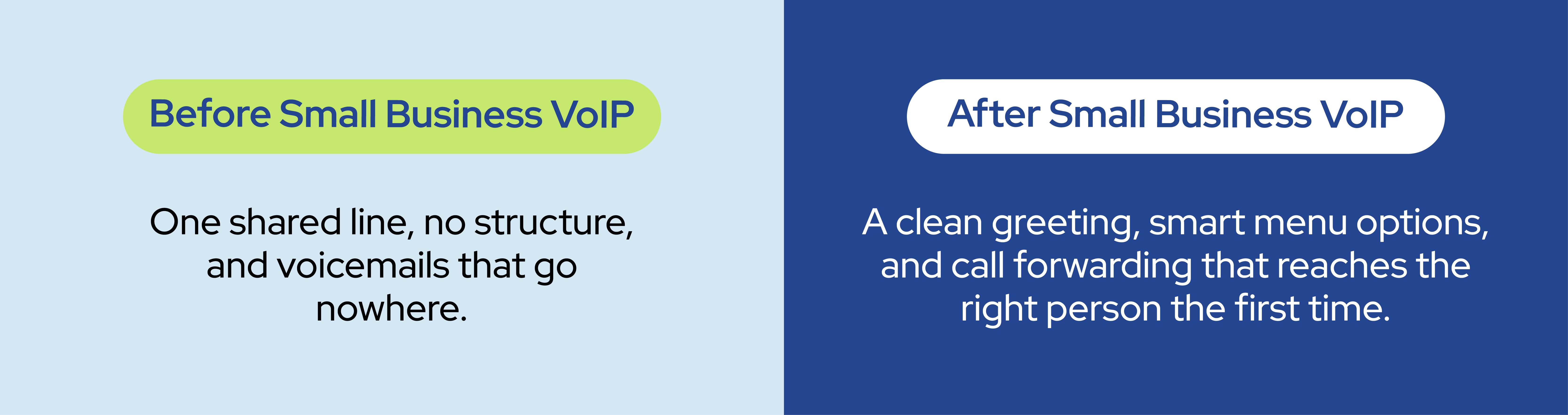 Side-by-side graphic contrasting “Before Small Business VoIP” and “After Small Business VoIP.” The left panel shows a disorganized phone system with voicemails going nowhere; the right panel shows structured call routing and greetings. Emphasizes benefits of adopting small business VoIP.