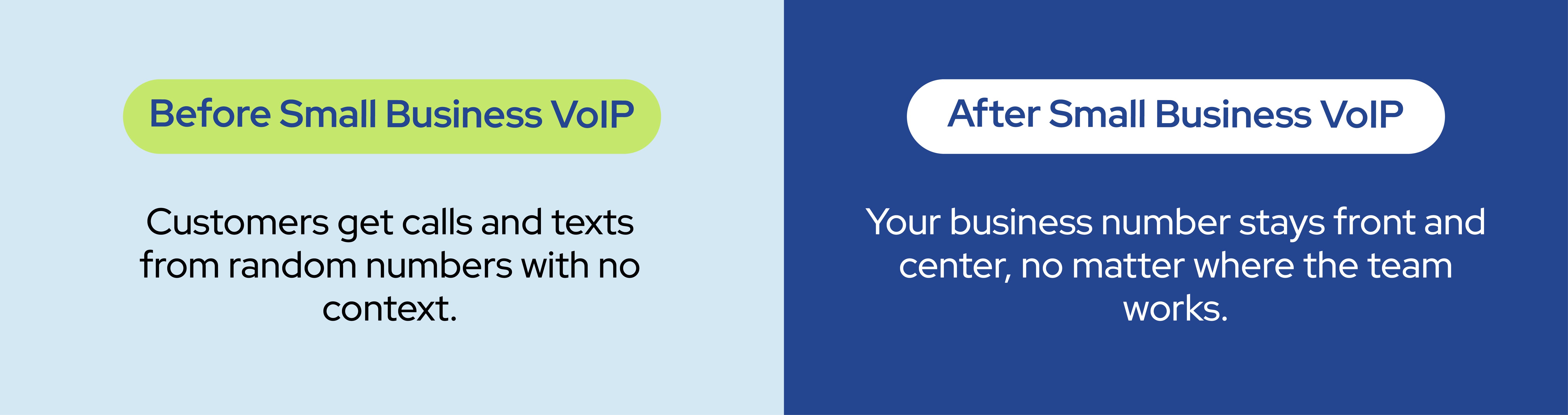 A visual comparison showing how customers receive confusing calls before small business VoIP, and enjoy clear, branded communication after implementation. Promotes number consistency and professionalism.